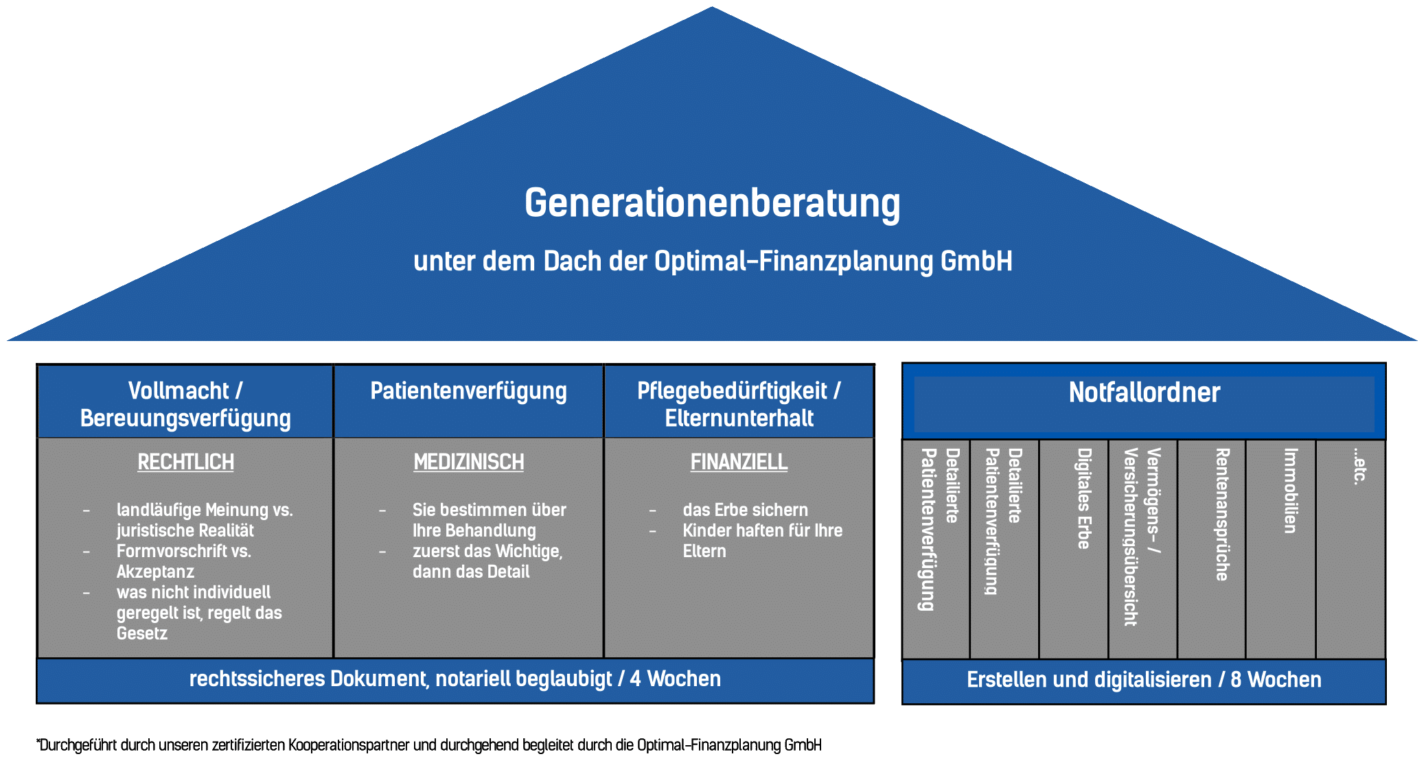 geänderte Fussnote - Generationenberatung Übersicht-1- Transparent